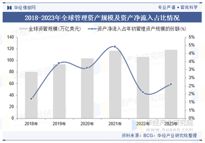 2023年全球及中国资产管理行业现状与展望 政策驱动力与龙头格局深度解析【趋势视野】