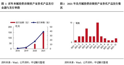 城投供应链资产证券化信用特征及发展趋势 从资产服务到资产管理