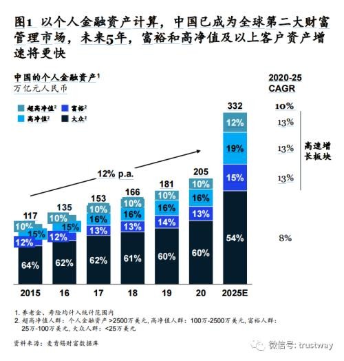 中国财富管理市场再迎黄金十年！麦肯锡指路 把握5大趋势，聚焦8大要务