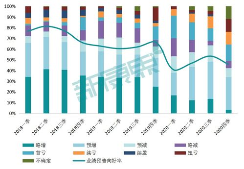2020年度医药企业业绩抢先看 59家企业预告揭示行业挑战，超四成业绩不佳的资产管理趋势分析